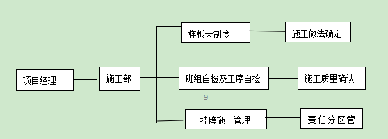 外墻保溫施工過程質(zhì)量控制體系框架圖