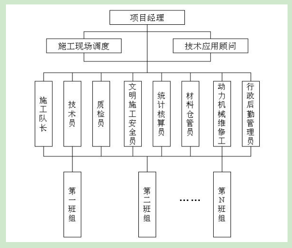 外墻保溫施工組織機(jī)構(gòu)設(shè)置，現(xiàn)場(chǎng)管理組織機(jī)構(gòu)