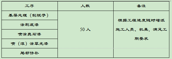 外墻涂料人員準(zhǔn)備