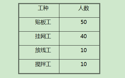 外墻保溫施工人數(shù)安排表